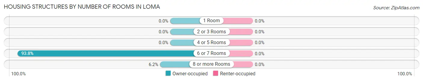 Housing Structures by Number of Rooms in Loma