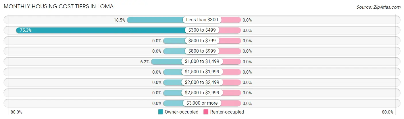 Monthly Housing Cost Tiers in Loma