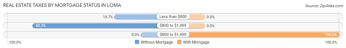 Real Estate Taxes by Mortgage Status in Loma