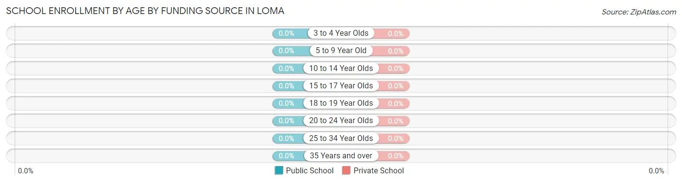 School Enrollment by Age by Funding Source in Loma