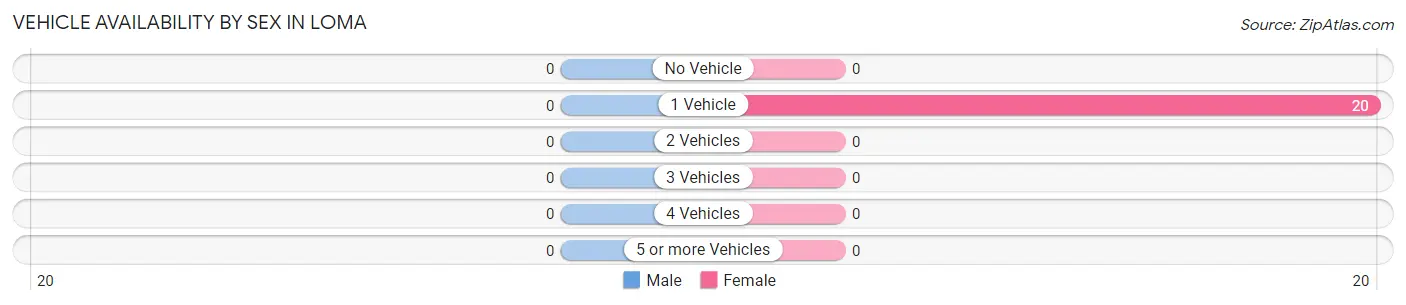 Vehicle Availability by Sex in Loma