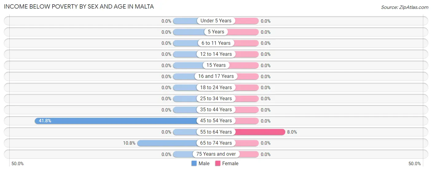 Income Below Poverty by Sex and Age in Malta