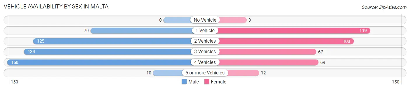 Vehicle Availability by Sex in Malta