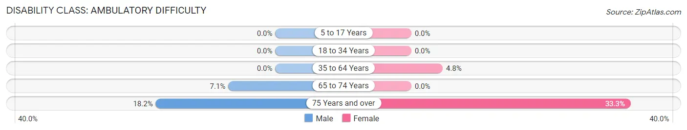 Disability in Marion: <span>Ambulatory Difficulty</span>