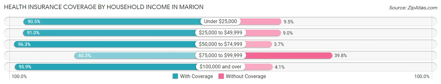 Health Insurance Coverage by Household Income in Marion