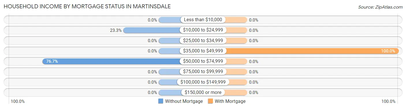 Household Income by Mortgage Status in Martinsdale