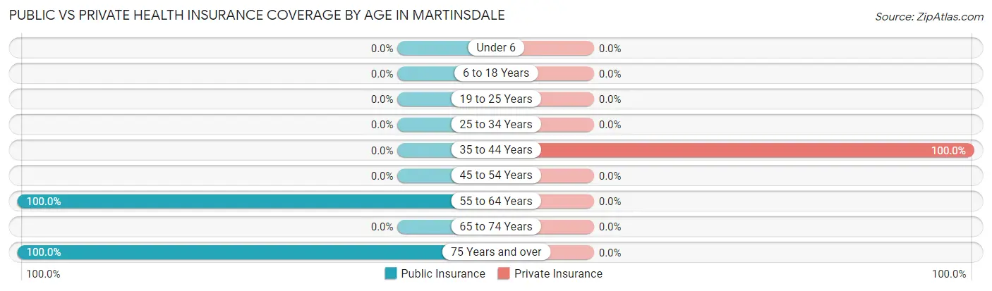 Public vs Private Health Insurance Coverage by Age in Martinsdale