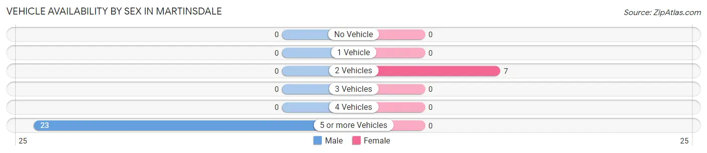 Vehicle Availability by Sex in Martinsdale