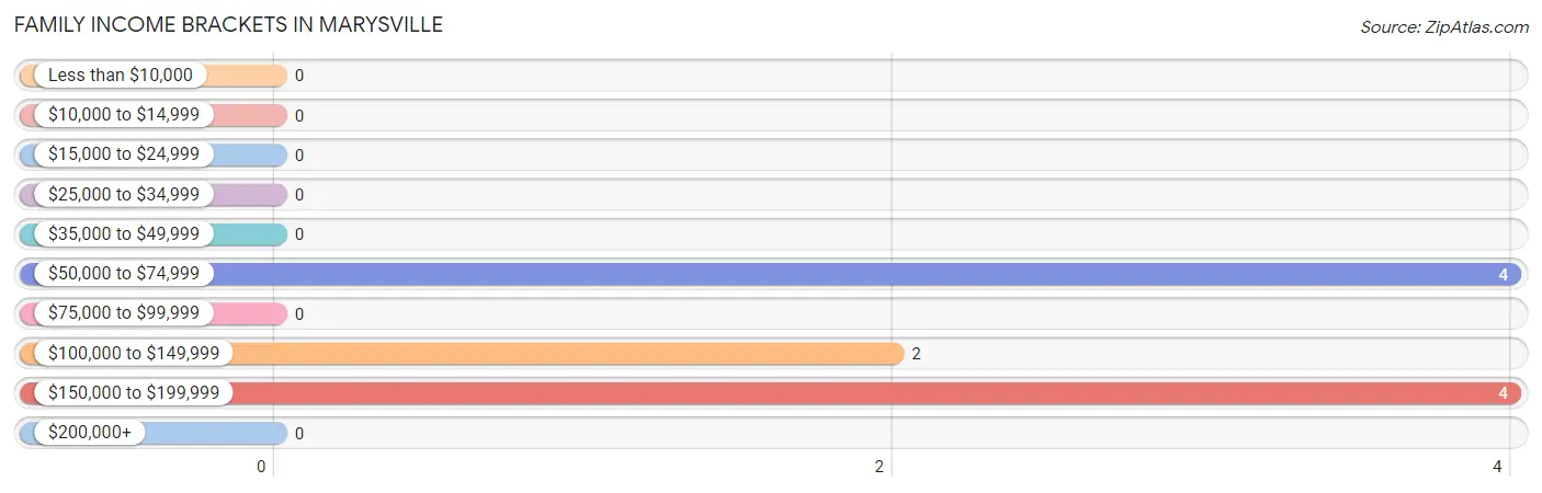 Family Income Brackets in Marysville