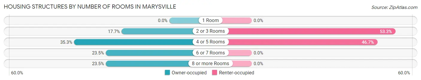 Housing Structures by Number of Rooms in Marysville