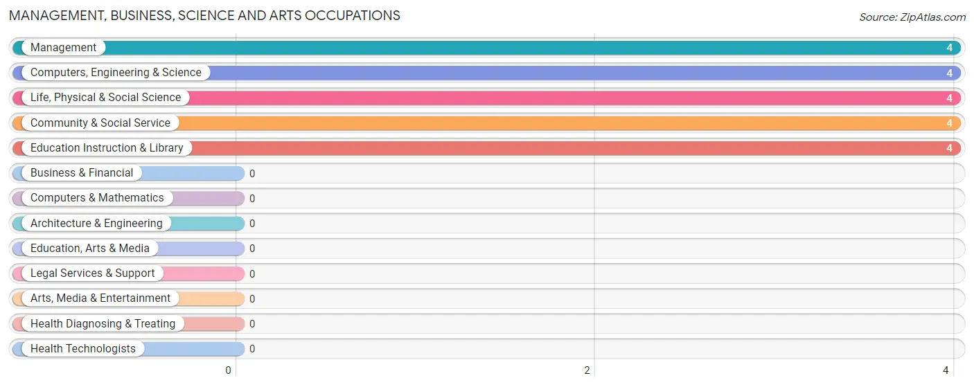 Management, Business, Science and Arts Occupations in Marysville