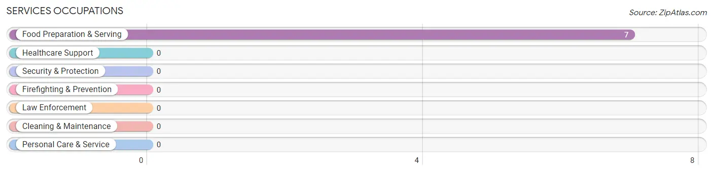 Services Occupations in Marysville