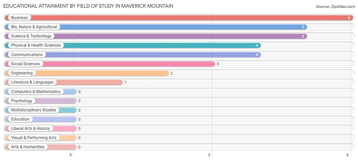Educational Attainment by Field of Study in Maverick Mountain