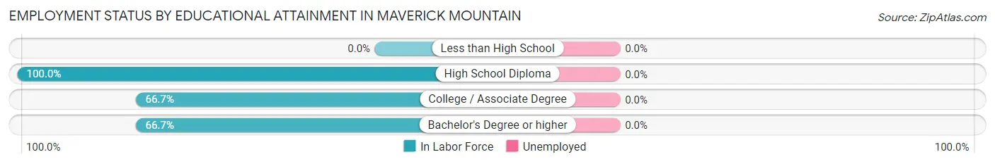 Employment Status by Educational Attainment in Maverick Mountain