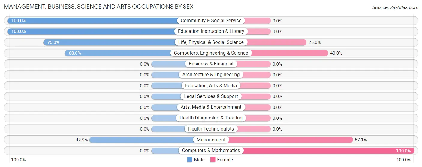 Management, Business, Science and Arts Occupations by Sex in Maverick Mountain