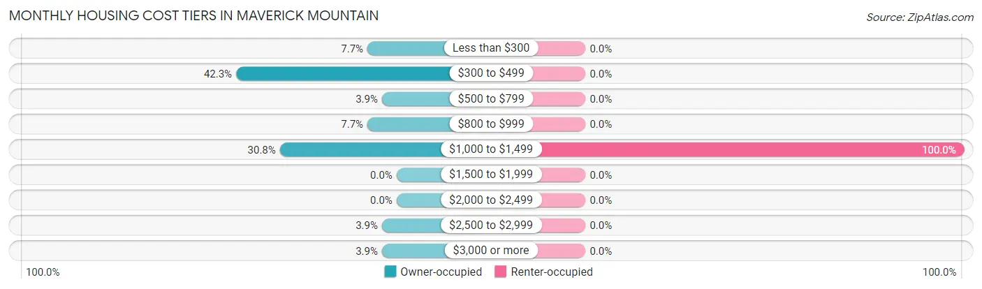 Monthly Housing Cost Tiers in Maverick Mountain