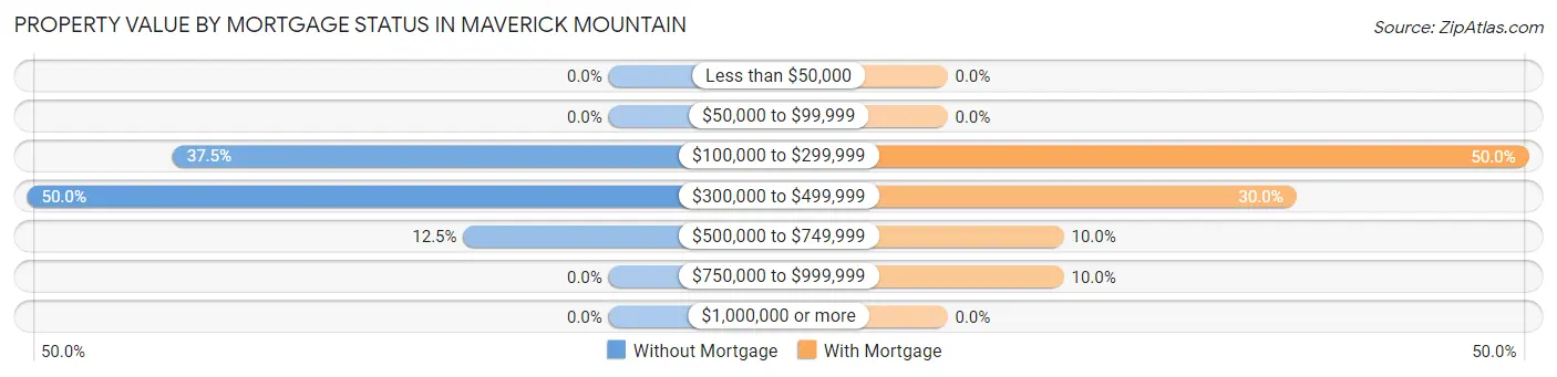 Property Value by Mortgage Status in Maverick Mountain