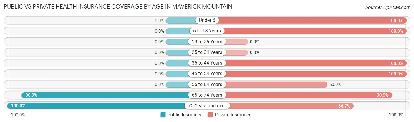 Public vs Private Health Insurance Coverage by Age in Maverick Mountain
