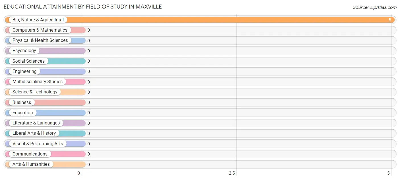 Educational Attainment by Field of Study in Maxville