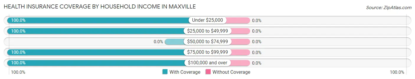 Health Insurance Coverage by Household Income in Maxville