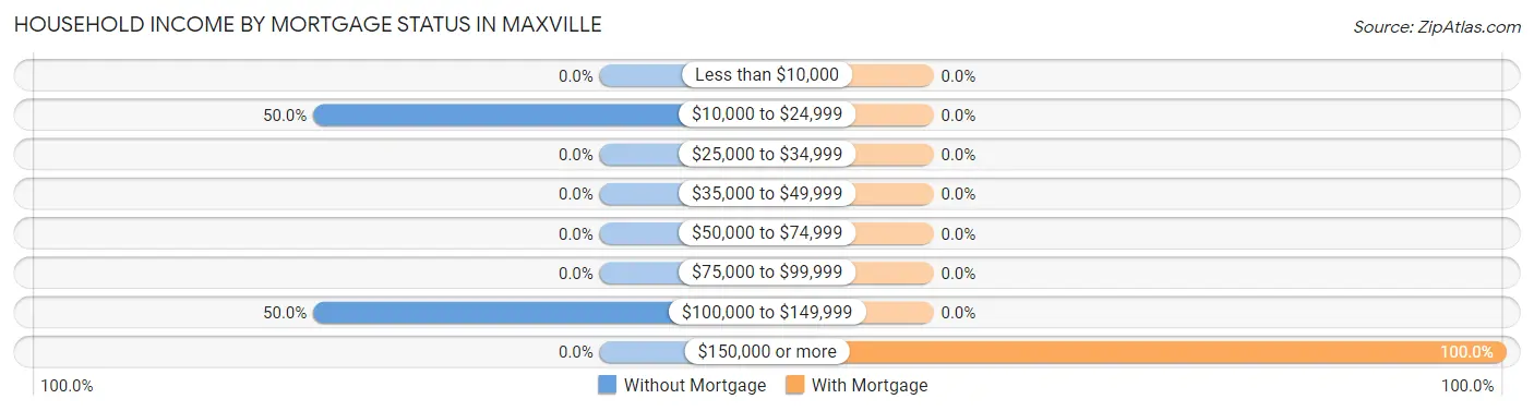 Household Income by Mortgage Status in Maxville