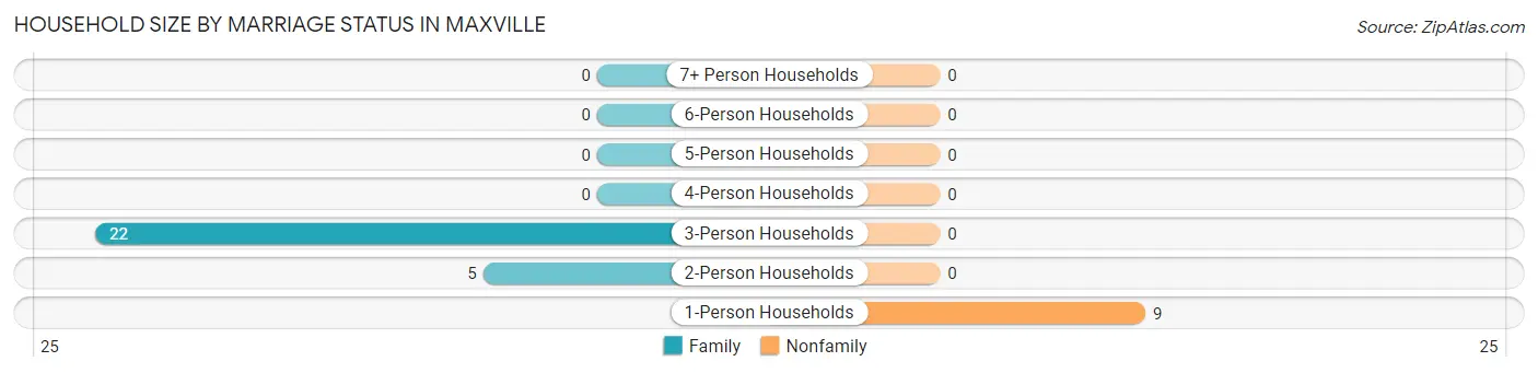 Household Size by Marriage Status in Maxville