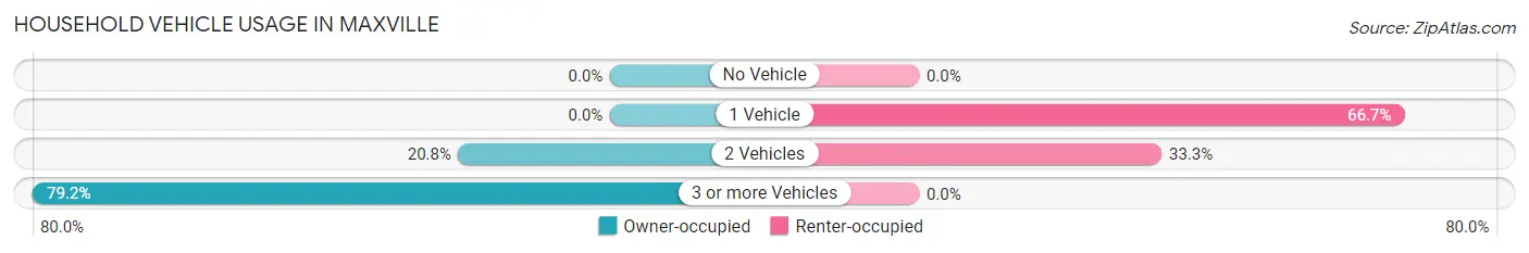 Household Vehicle Usage in Maxville