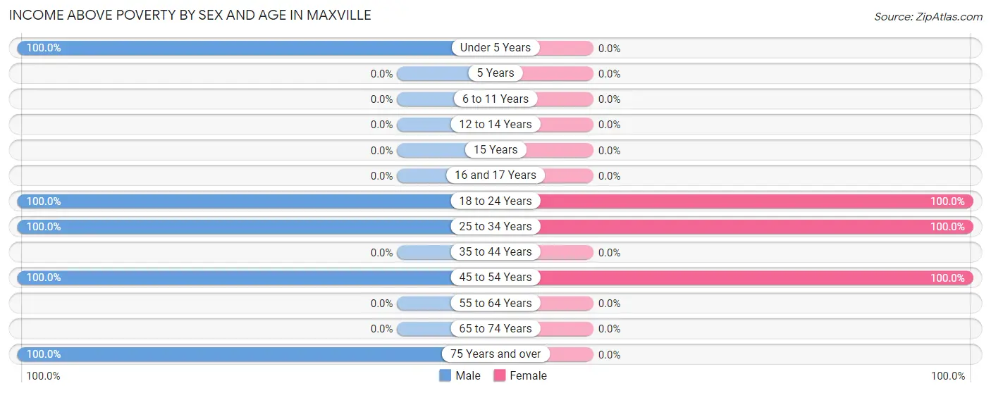Income Above Poverty by Sex and Age in Maxville