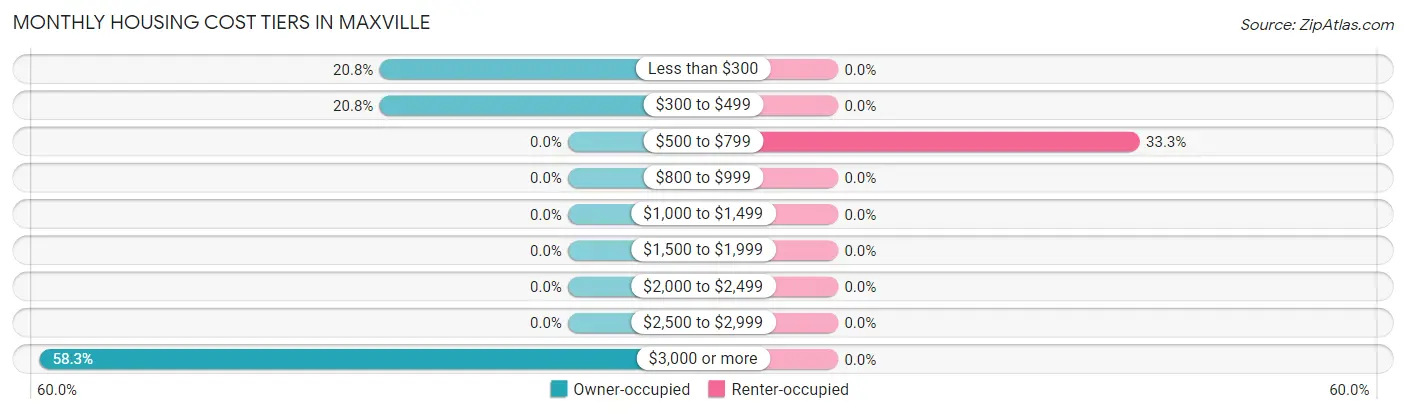 Monthly Housing Cost Tiers in Maxville