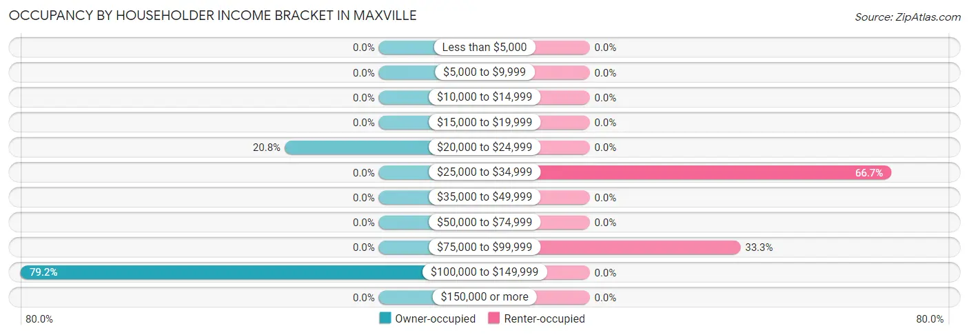 Occupancy by Householder Income Bracket in Maxville