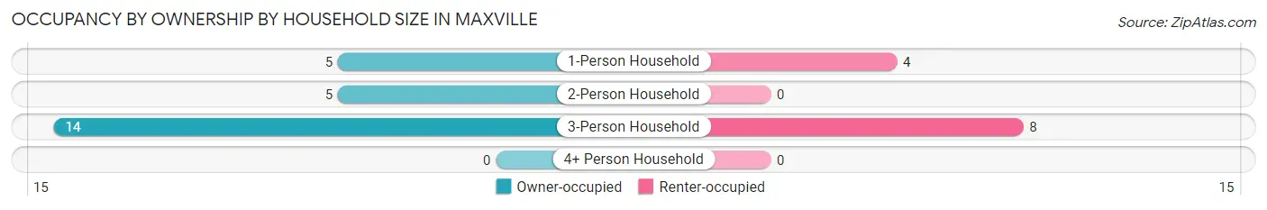 Occupancy by Ownership by Household Size in Maxville