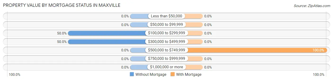 Property Value by Mortgage Status in Maxville