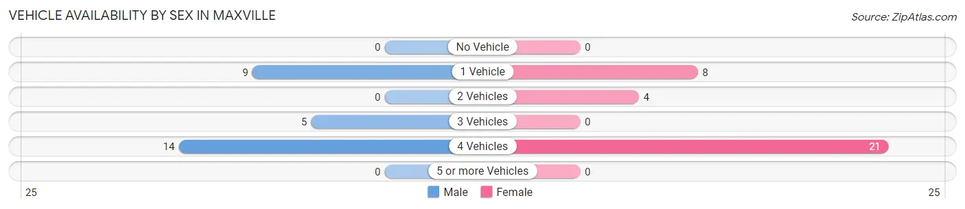 Vehicle Availability by Sex in Maxville