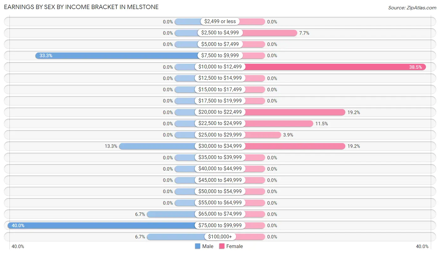 Earnings by Sex by Income Bracket in Melstone