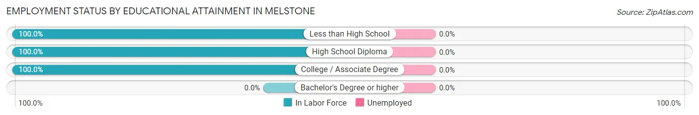 Employment Status by Educational Attainment in Melstone