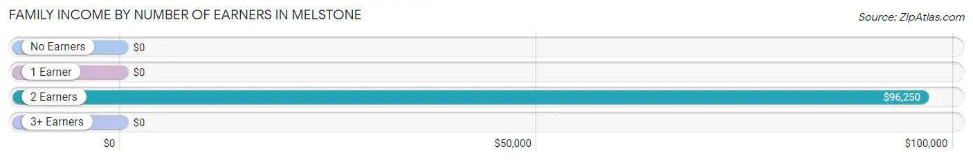 Family Income by Number of Earners in Melstone