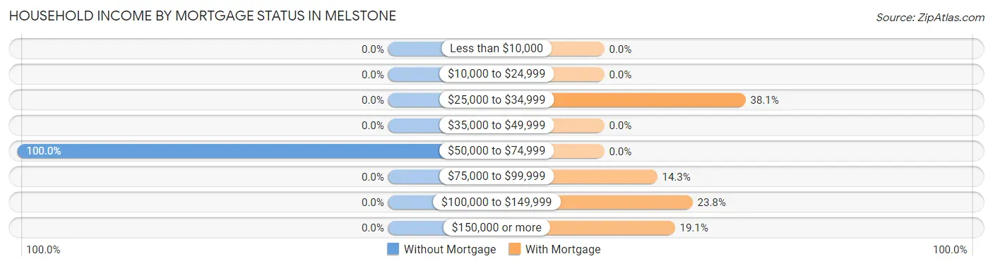 Household Income by Mortgage Status in Melstone