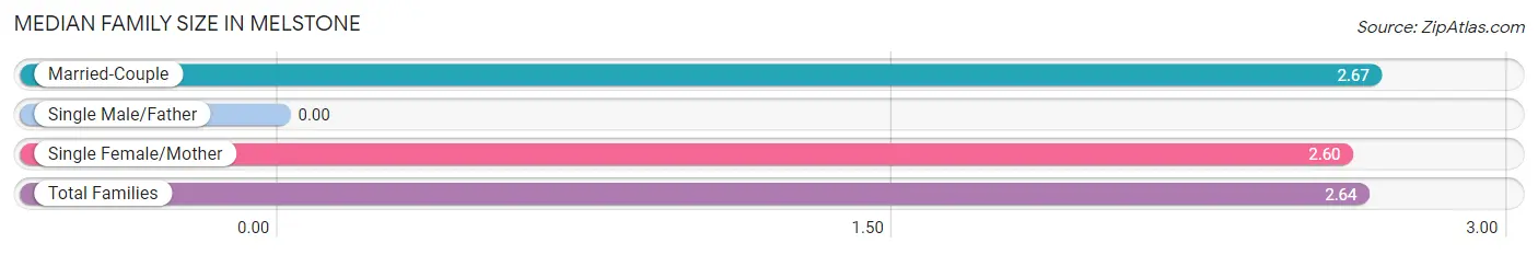 Median Family Size in Melstone