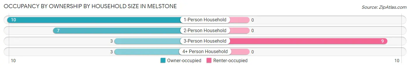 Occupancy by Ownership by Household Size in Melstone