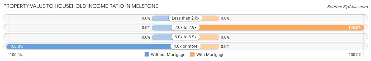 Property Value to Household Income Ratio in Melstone