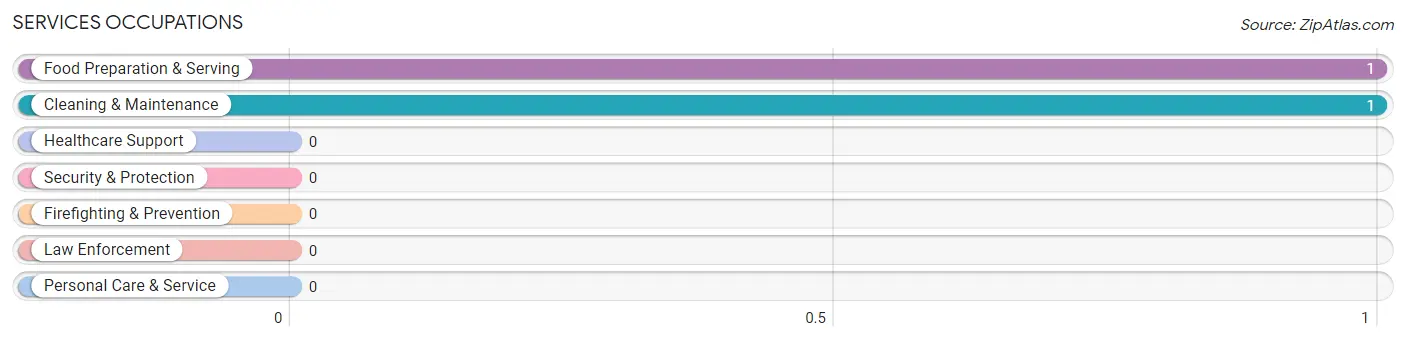 Services Occupations in Melstone