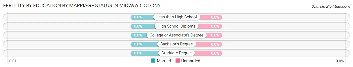 Female Fertility by Education by Marriage Status in Midway Colony