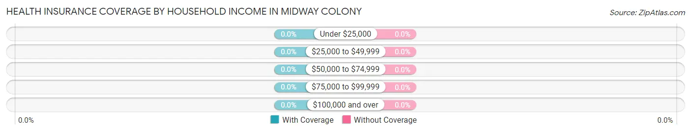 Health Insurance Coverage by Household Income in Midway Colony
