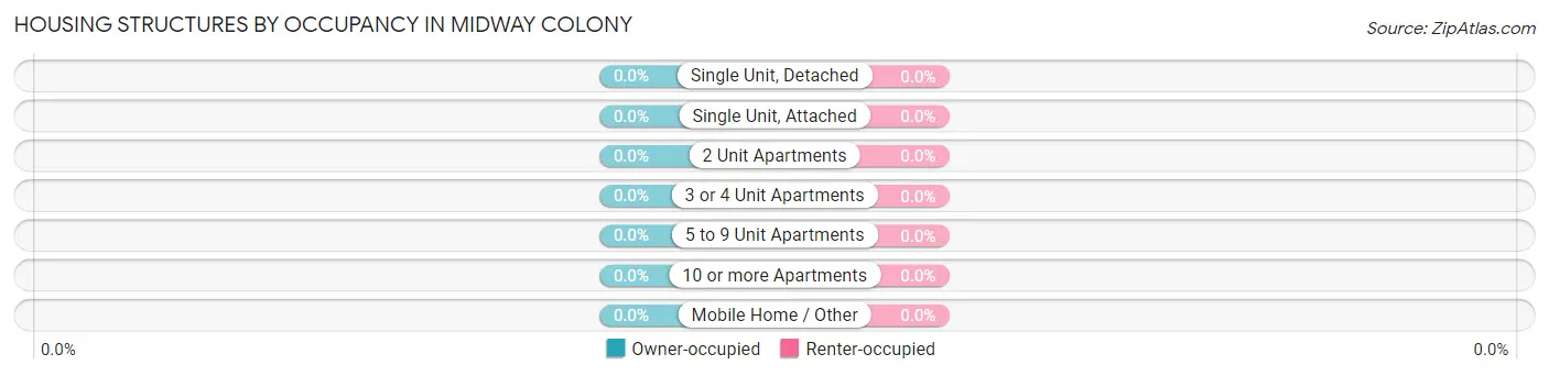 Housing Structures by Occupancy in Midway Colony