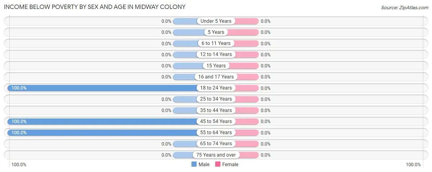 Income Below Poverty by Sex and Age in Midway Colony