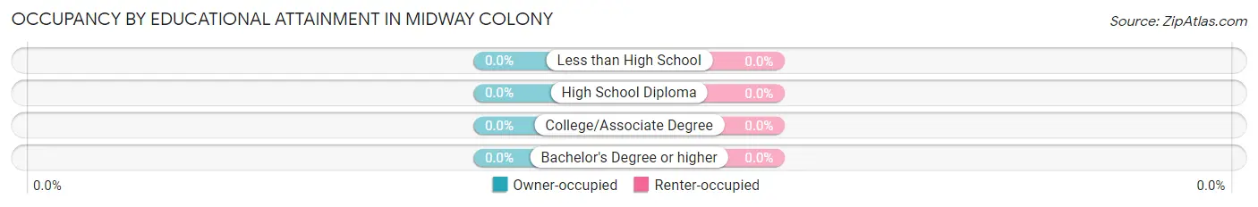 Occupancy by Educational Attainment in Midway Colony