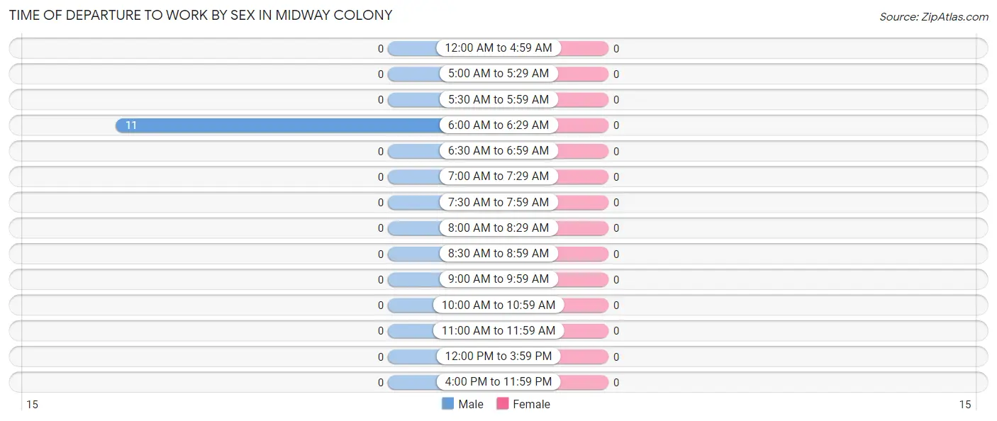 Time of Departure to Work by Sex in Midway Colony