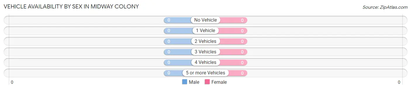 Vehicle Availability by Sex in Midway Colony