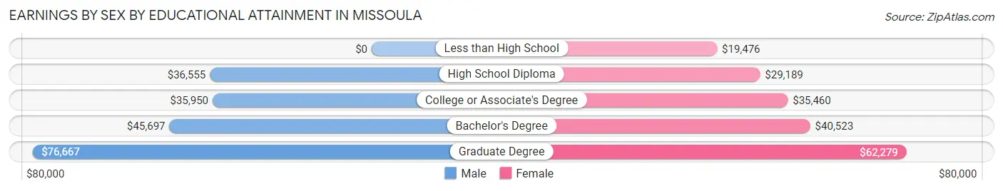 Earnings by Sex by Educational Attainment in Missoula