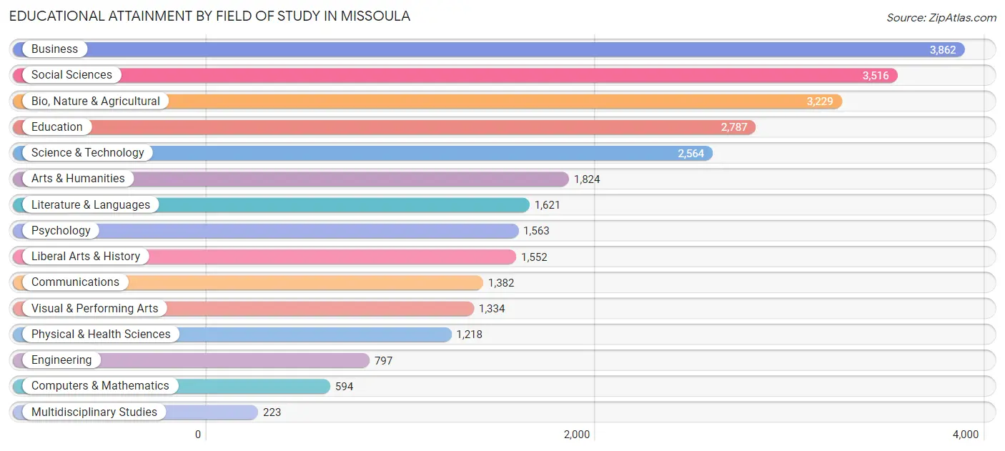 Educational Attainment by Field of Study in Missoula